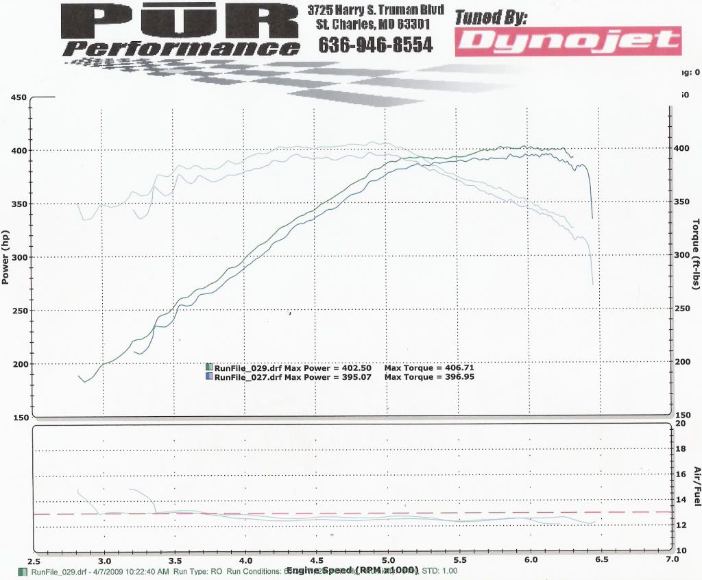 Dyno Results 25 Underdrive pulley Charger Forums